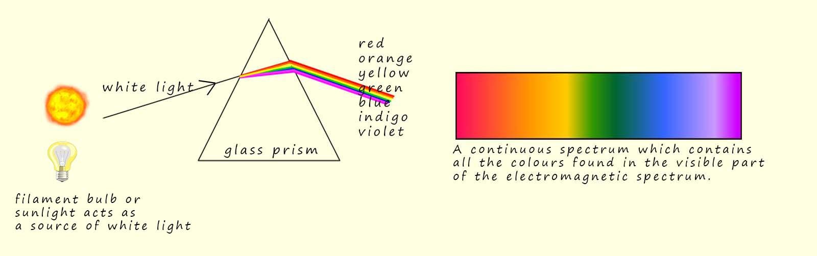 Production of a continuous spectrum by passing white light through a glass prism